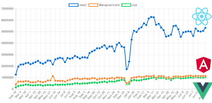 React vs Angular vs Vue descargas